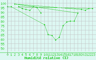 Courbe de l'humidit relative pour Altnaharra