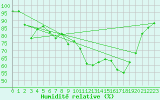 Courbe de l'humidit relative pour Lagunas de Somoza