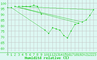 Courbe de l'humidit relative pour Chamonix-Mont-Blanc (74)