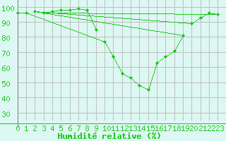 Courbe de l'humidit relative pour Treviso / Istrana