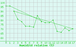 Courbe de l'humidit relative pour Sorkappoya