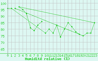 Courbe de l'humidit relative pour Aigrefeuille d'Aunis (17)