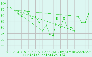 Courbe de l'humidit relative pour Saint-Georges-d'Oleron (17)