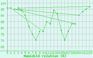 Courbe de l'humidit relative pour Wernigerode