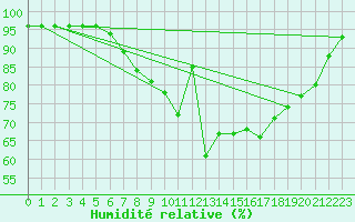Courbe de l'humidit relative pour Constance (All)