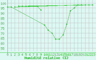 Courbe de l'humidit relative pour Sombor