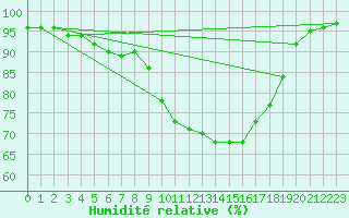 Courbe de l'humidit relative pour Bziers Cap d'Agde (34)