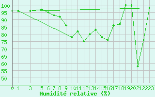 Courbe de l'humidit relative pour Ponza