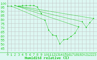 Courbe de l'humidit relative pour Nmes - Garons (30)