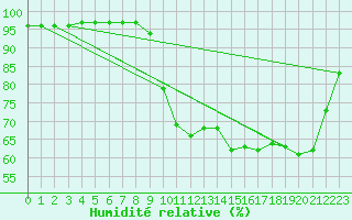 Courbe de l'humidit relative pour Poitiers (86)