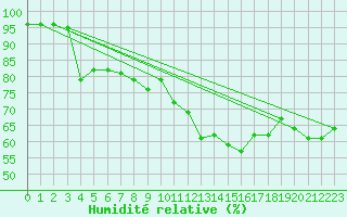 Courbe de l'humidit relative pour Lanvoc (29)