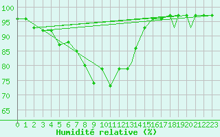 Courbe de l'humidit relative pour Monte Terminillo