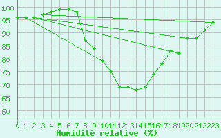 Courbe de l'humidit relative pour Herstmonceux (UK)