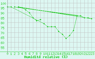 Courbe de l'humidit relative pour Auch (32)