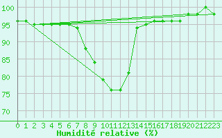 Courbe de l'humidit relative pour Brescia / Ghedi