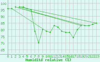 Courbe de l'humidit relative pour Skagsudde