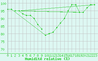 Courbe de l'humidit relative pour Hvide Sande