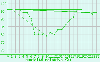 Courbe de l'humidit relative pour Zonguldak