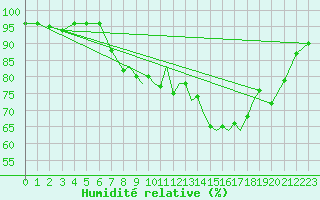 Courbe de l'humidit relative pour Shoream (UK)