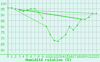 Courbe de l'humidit relative pour Belfort-Dorans (90)