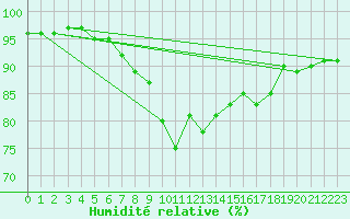 Courbe de l'humidit relative pour Mumbles