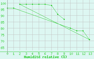 Courbe de l'humidit relative pour Egolzwil