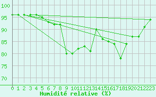 Courbe de l'humidit relative pour Formigures (66)