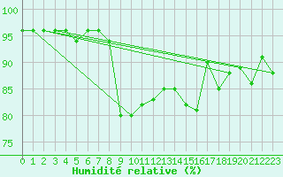 Courbe de l'humidit relative pour Fribourg (All)