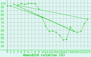 Courbe de l'humidit relative pour Le Touquet (62)