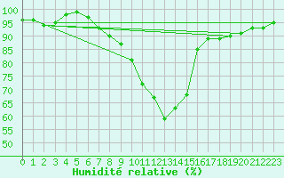 Courbe de l'humidit relative pour Mariapfarr