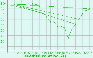 Courbe de l'humidit relative pour Cap Pertusato (2A)