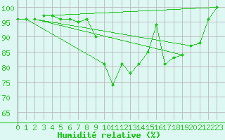 Courbe de l'humidit relative pour Gelbelsee