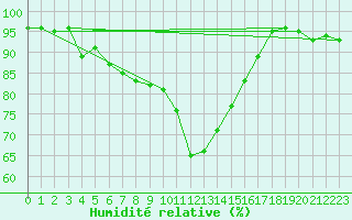 Courbe de l'humidit relative pour Evenstad-Overenget