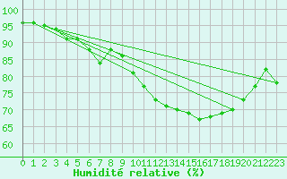 Courbe de l'humidit relative pour Glasgow (UK)