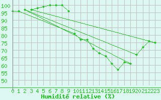 Courbe de l'humidit relative pour Tours (37)