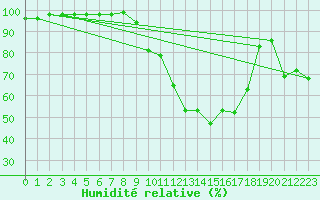 Courbe de l'humidit relative pour Aubenas - Lanas (07)