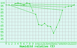 Courbe de l'humidit relative pour Pertuis - Le Farigoulier (84)