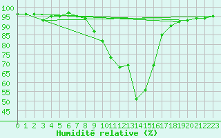 Courbe de l'humidit relative pour Weitensfeld