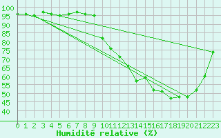 Courbe de l'humidit relative pour Pontoise - Cormeilles (95)