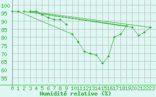 Courbe de l'humidit relative pour Sint Katelijne-waver (Be)