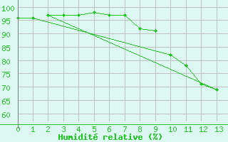 Courbe de l'humidit relative pour Blois (41)