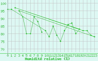 Courbe de l'humidit relative pour Biscarrosse (40)