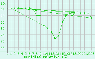 Courbe de l'humidit relative pour Saittarova