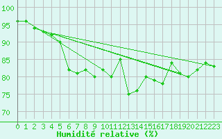 Courbe de l'humidit relative pour Pointe de Penmarch (29)