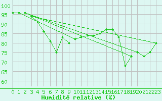 Courbe de l'humidit relative pour Rauma Kylmapihlaja