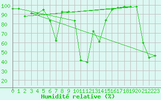 Courbe de l'humidit relative pour Envalira (And)