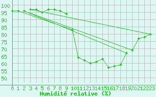 Courbe de l'humidit relative pour Tallard (05)