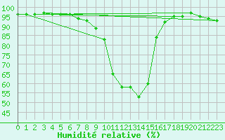 Courbe de l'humidit relative pour Langnau