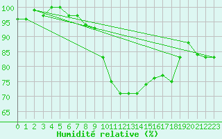Courbe de l'humidit relative pour Berne Liebefeld (Sw)
