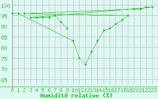 Courbe de l'humidit relative pour Schiers